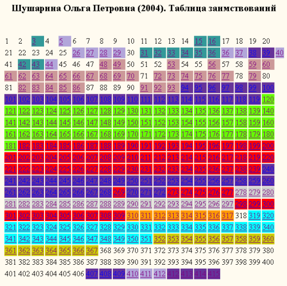 Шушарина Ольга Петровна (2004). Таблица заимствований Шушарина Ольга Петровна (2004). Таблица заимствований
